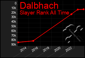 Total Graph of Dalbhach