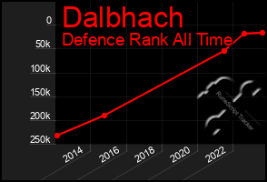 Total Graph of Dalbhach