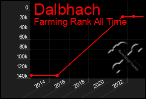 Total Graph of Dalbhach