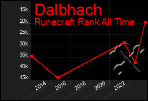 Total Graph of Dalbhach