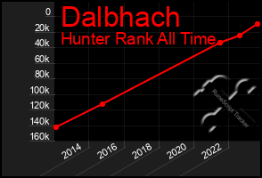 Total Graph of Dalbhach