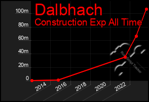 Total Graph of Dalbhach