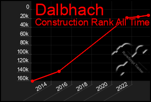 Total Graph of Dalbhach