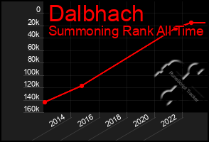 Total Graph of Dalbhach