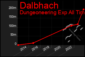 Total Graph of Dalbhach