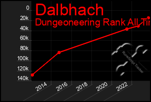 Total Graph of Dalbhach