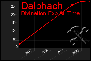 Total Graph of Dalbhach