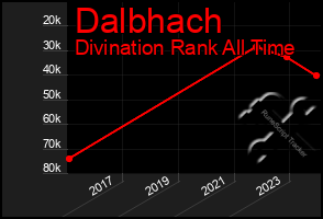 Total Graph of Dalbhach