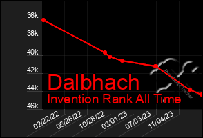 Total Graph of Dalbhach