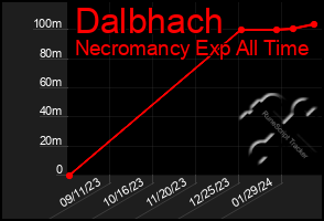 Total Graph of Dalbhach