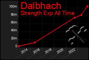 Total Graph of Dalbhach