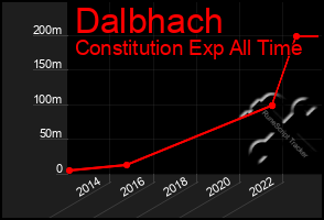 Total Graph of Dalbhach