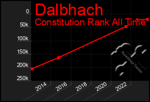 Total Graph of Dalbhach