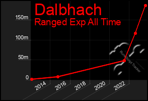 Total Graph of Dalbhach