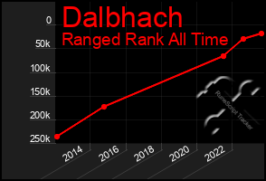 Total Graph of Dalbhach