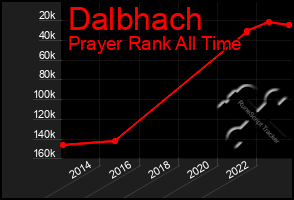 Total Graph of Dalbhach