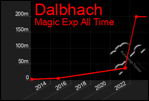 Total Graph of Dalbhach