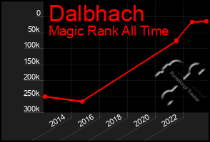 Total Graph of Dalbhach