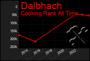 Total Graph of Dalbhach