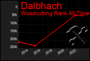 Total Graph of Dalbhach