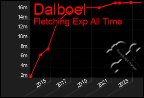 Total Graph of Dalboel