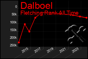 Total Graph of Dalboel