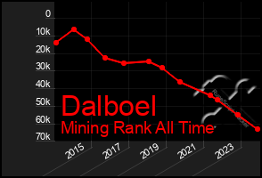 Total Graph of Dalboel