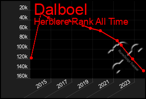 Total Graph of Dalboel