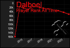 Total Graph of Dalboel