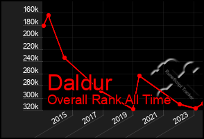 Total Graph of Daldur