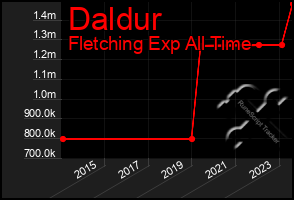 Total Graph of Daldur