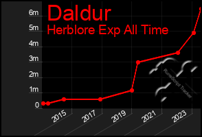 Total Graph of Daldur