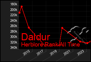 Total Graph of Daldur