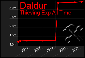 Total Graph of Daldur