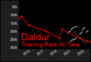 Total Graph of Daldur