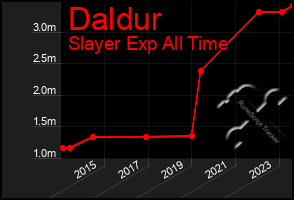 Total Graph of Daldur