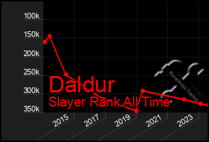 Total Graph of Daldur