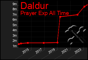 Total Graph of Daldur