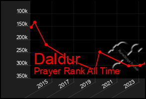 Total Graph of Daldur