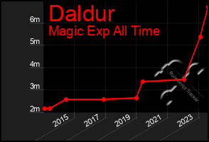 Total Graph of Daldur