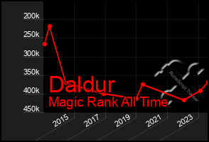 Total Graph of Daldur