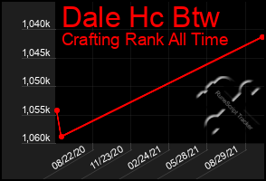 Total Graph of Dale Hc Btw