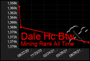 Total Graph of Dale Hc Btw