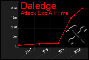 Total Graph of Daledge