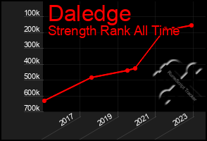 Total Graph of Daledge