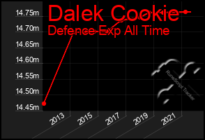 Total Graph of Dalek Cookie