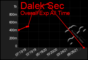 Total Graph of Dalek Sec