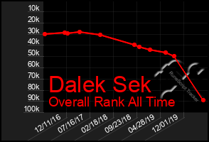 Total Graph of Dalek Sek