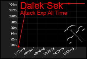 Total Graph of Dalek Sek