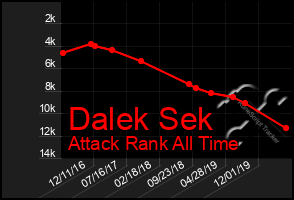 Total Graph of Dalek Sek